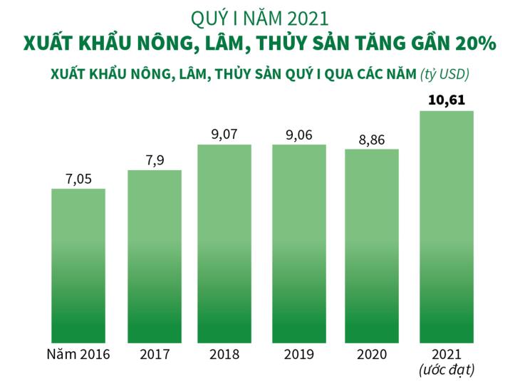 Quý I năm 2021: Xuất khẩu nông, lâm, thủy sản tăng gần 20%